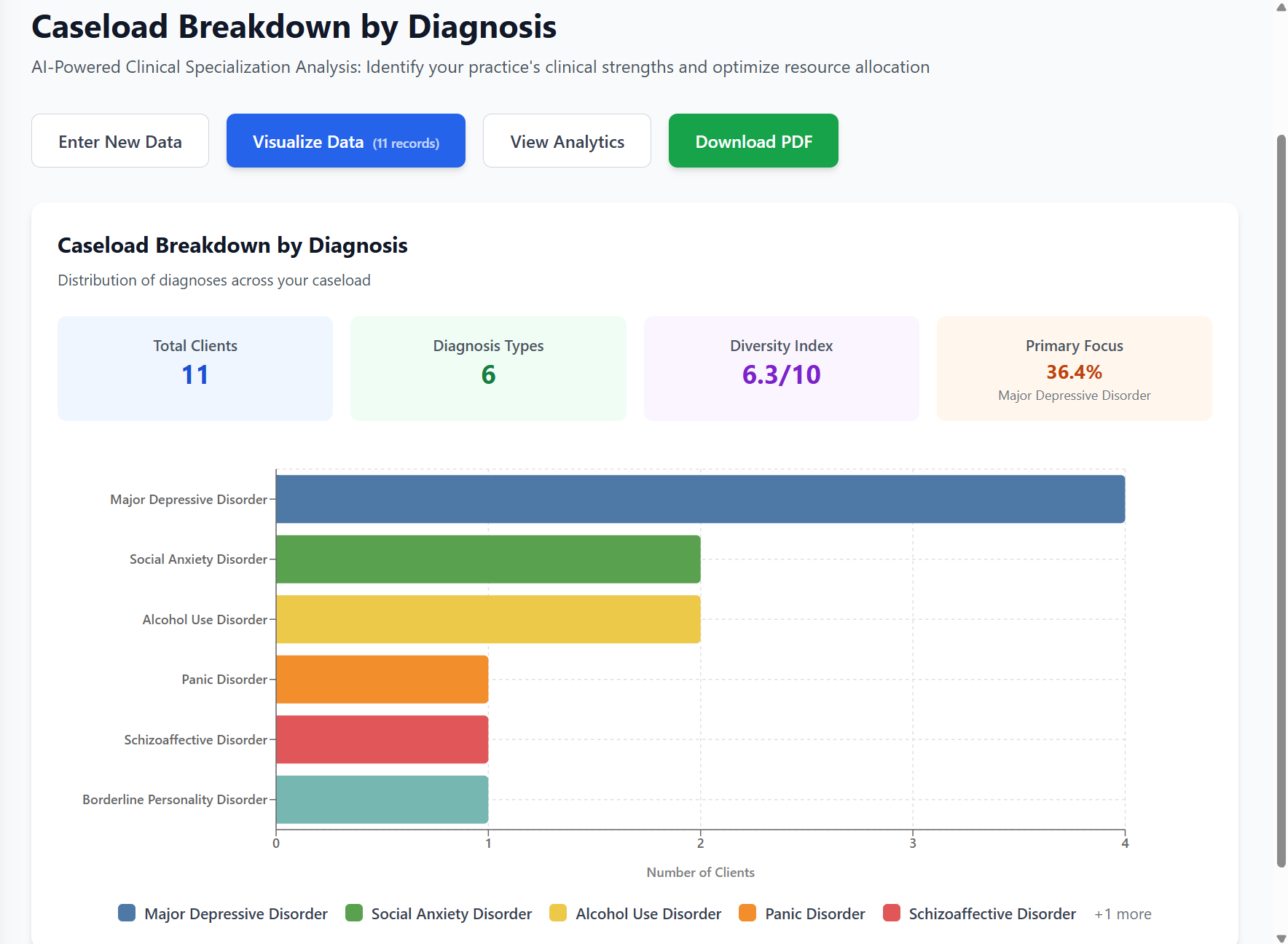 Caseload Breakdown by Diagnosis